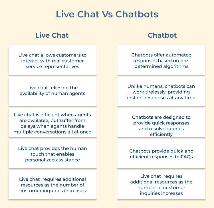 Live Chat Vs Chatbots