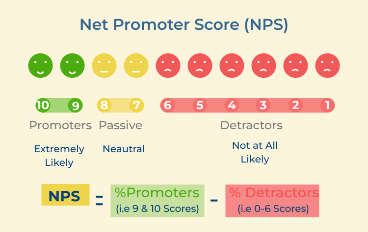 Net Promoter Score (NPS)