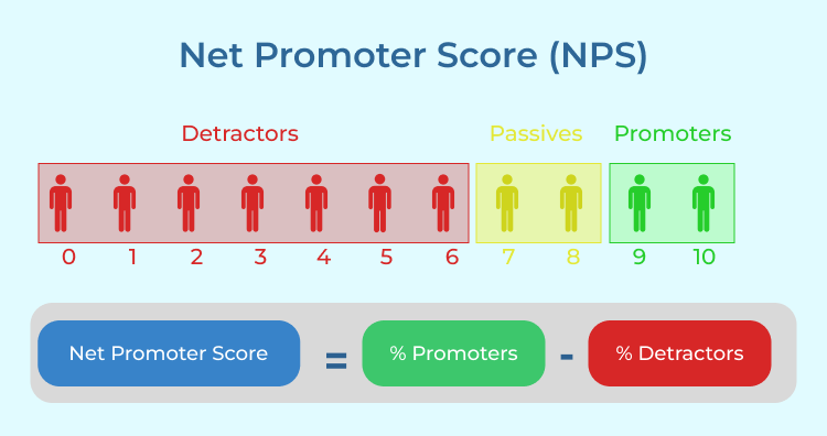 Net Promoter Score (NPS)