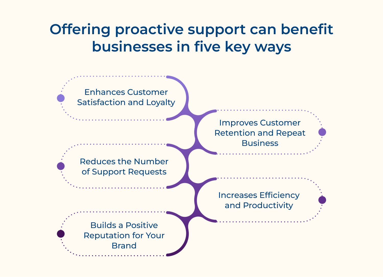 Offering proactive support can benefit businesses in five key ways