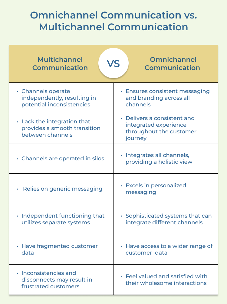 Omnichannel Communication vs. Multichannel Communication