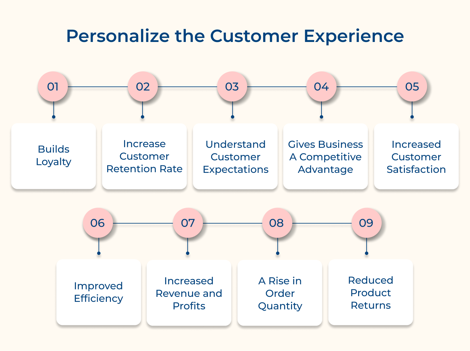 Personalize the customer experience