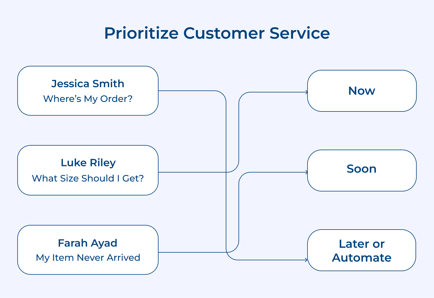 Prioritize customer service