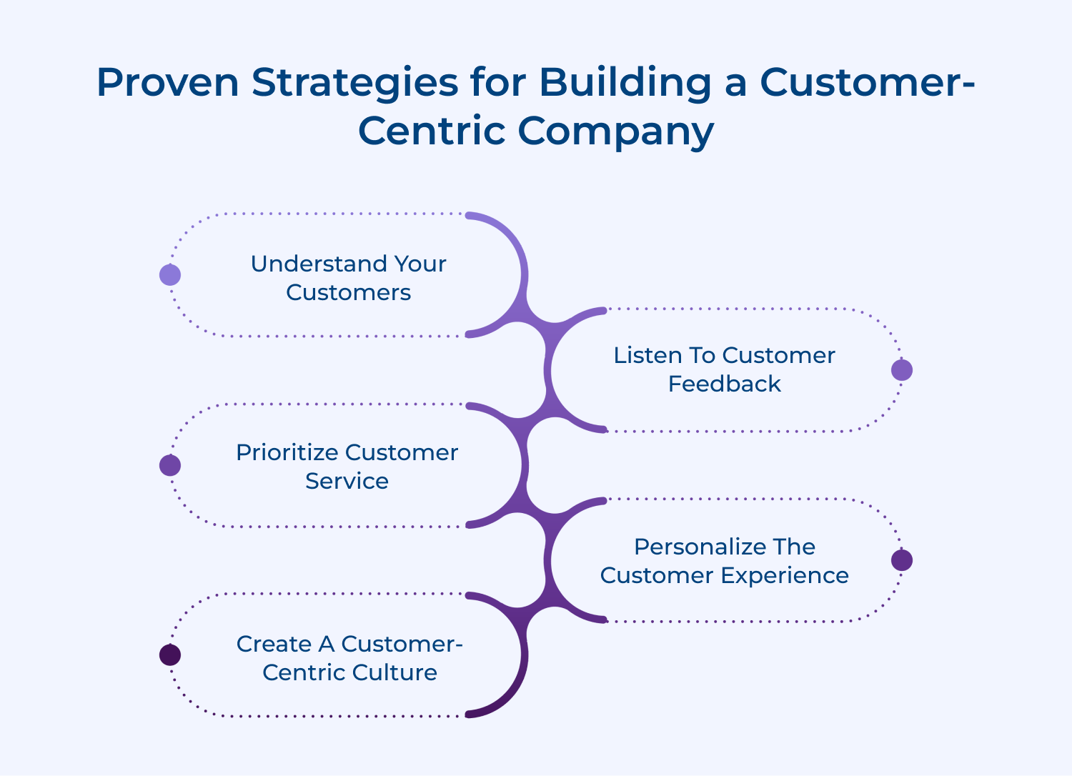 Proven strategies for building a customer-centric company