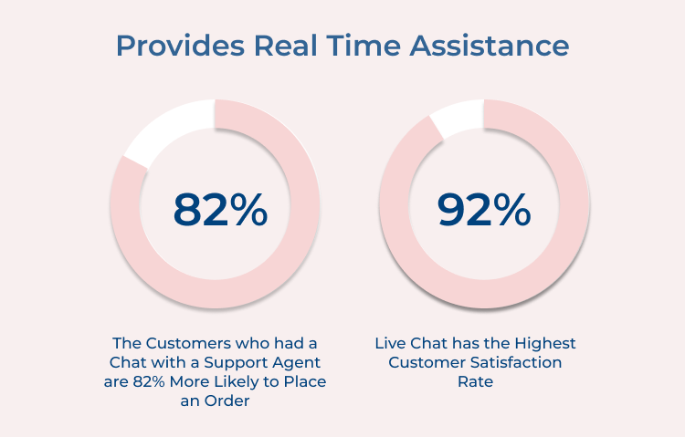 Provides Real Time Assistance