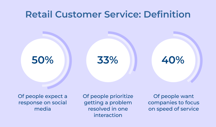 Retail Customer Service- Definition