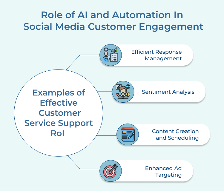  Social Media Customer Engagement by AI and Automation