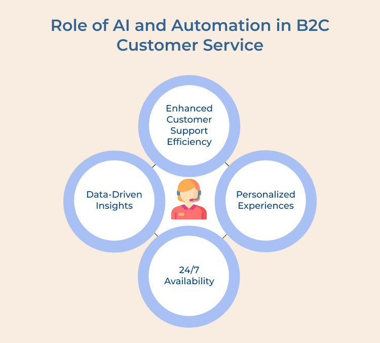 B2C Customer Service Role by AI and Automation