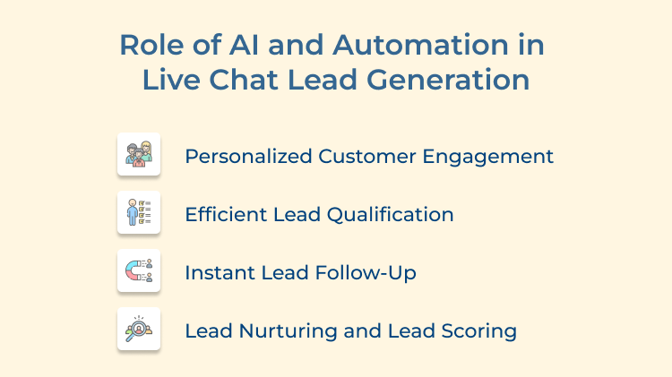 Live Chat Lead Generation by AI and Automation 