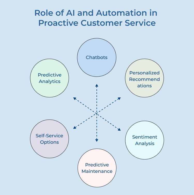 Proactive Customer Service by  AI and Automation