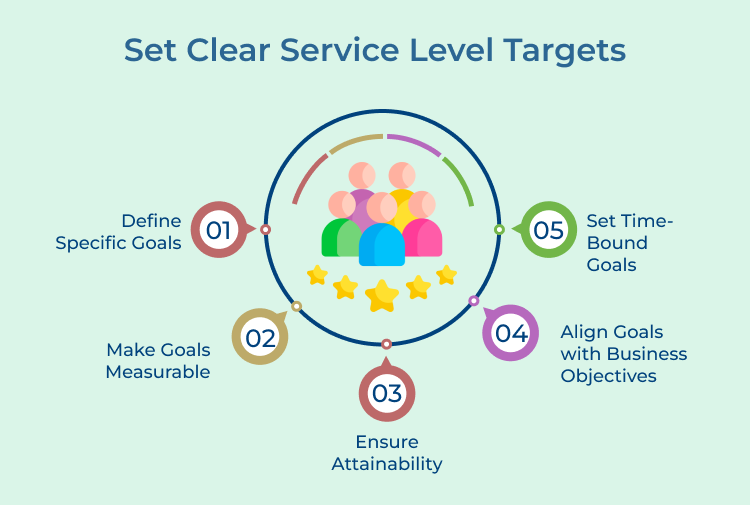 Set Clear Service Level Targets