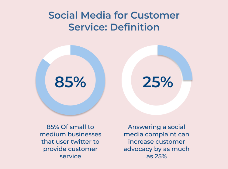 Social Media for Customer Service- Definition