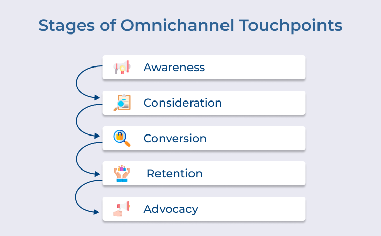 Omnichannel Touchpoints Stages