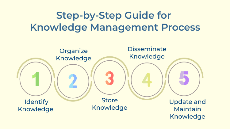 Knowledge Management Process Guiding Steps