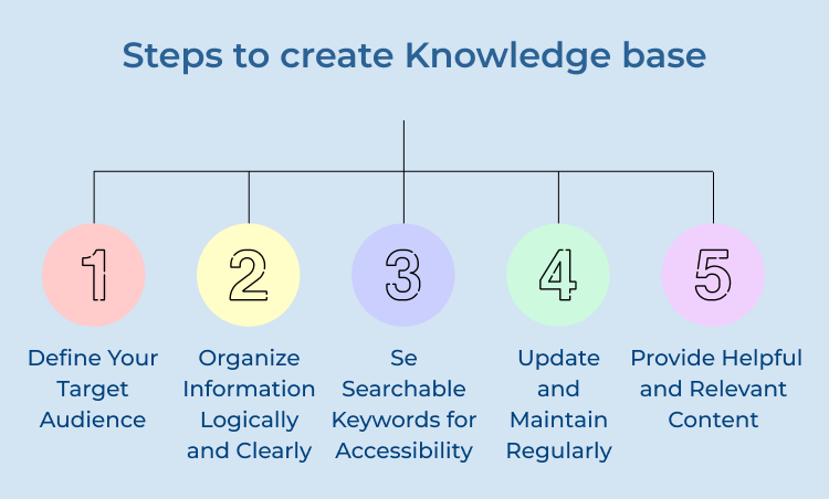 Steps to create Knowledge base