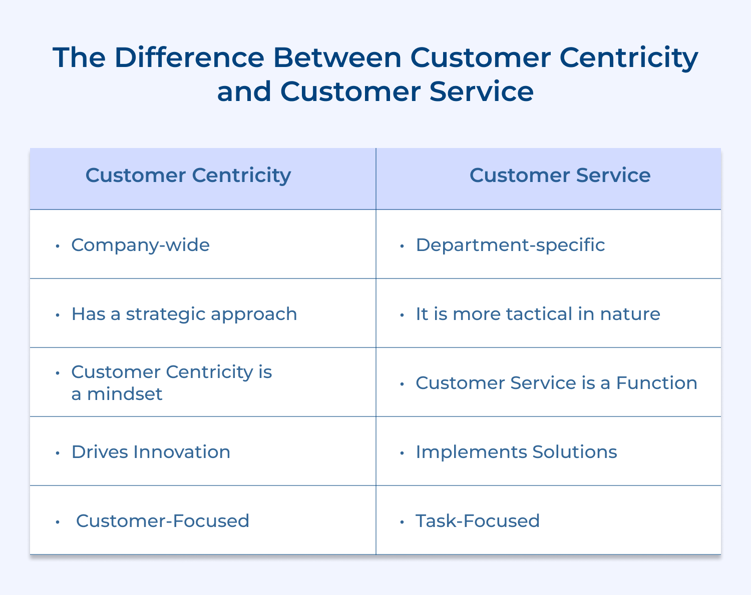 The difference between customer centricity and customer service