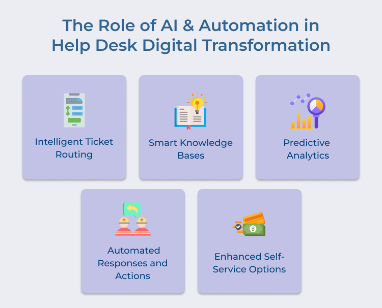 The Role of AI & Automation in Help Desk Digital Transformation 