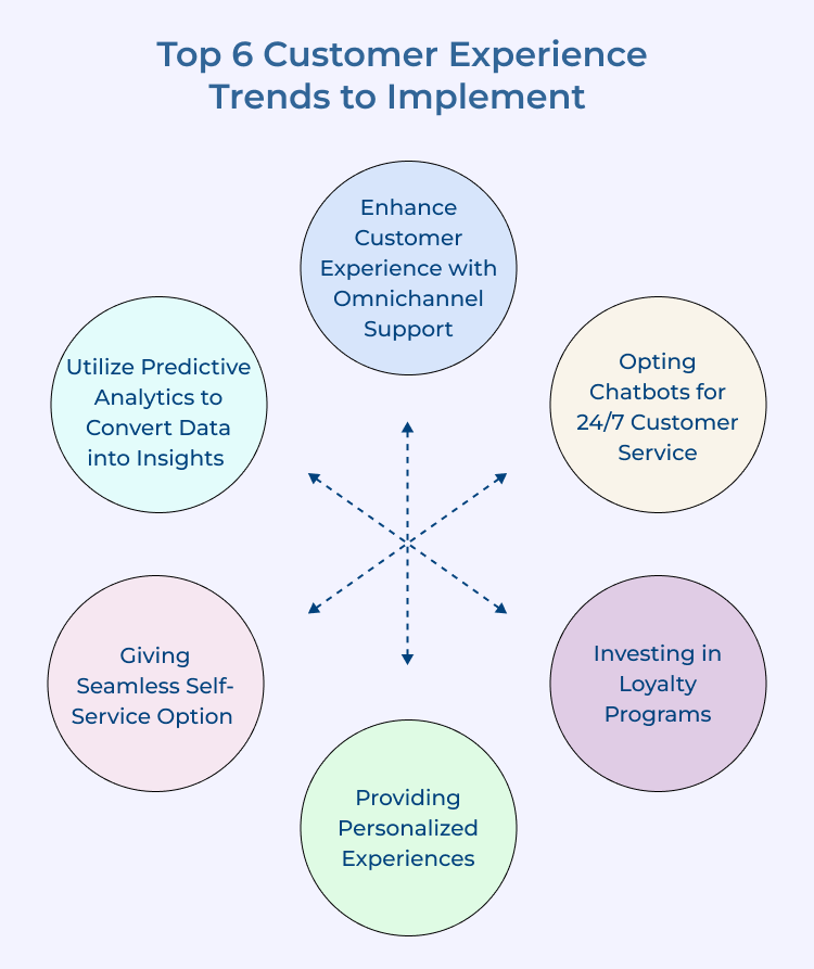 Customer Experience Trends Implementation