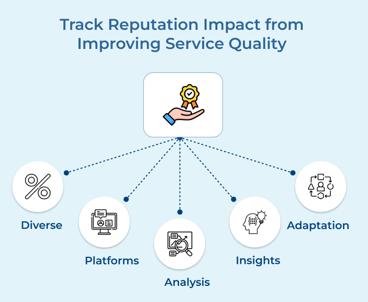 Track Reputation Impact from Improving Service Quality