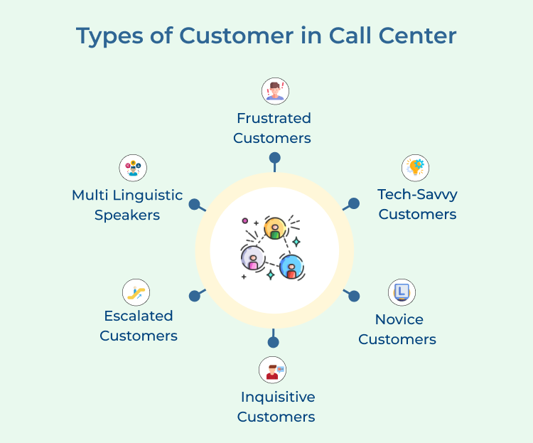 Call Center Customers Types