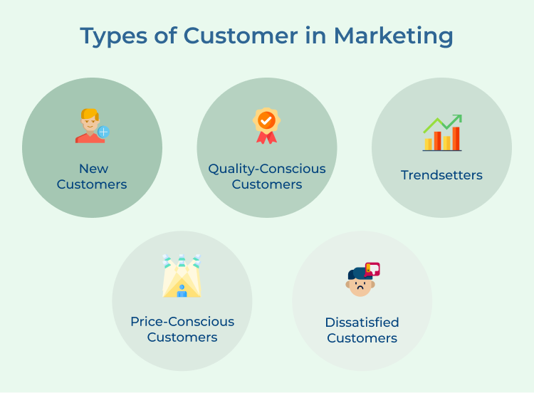 Marketing  Customers Types