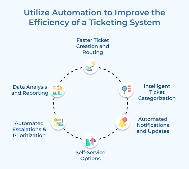 Improve the Efficiency of a Ticketing System