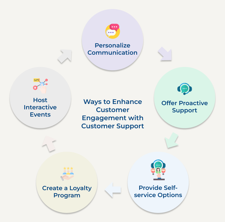 Ways to Enhance Customer Engagement with Customer Support