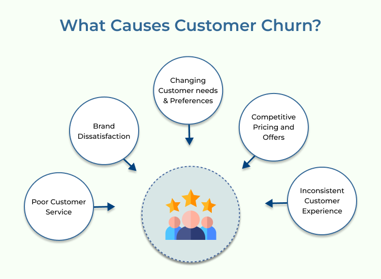 Customer Churn  Causes 