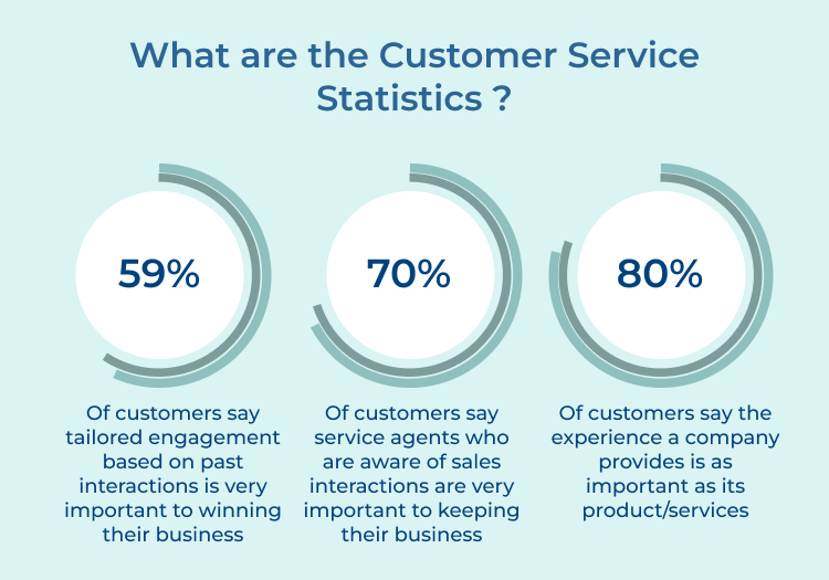 Customer Service Statistics 