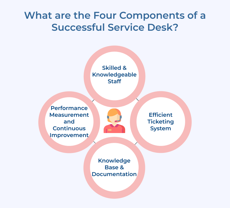 Service Desk Components 