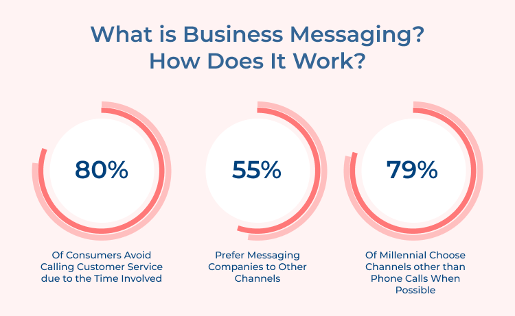 Business Messaging and its work