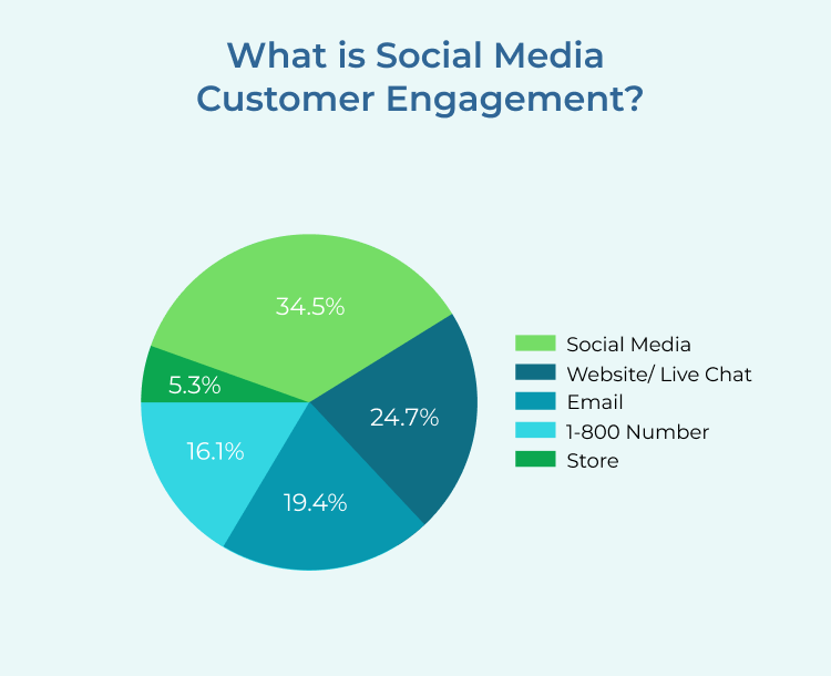 Social Media Customer Engagement