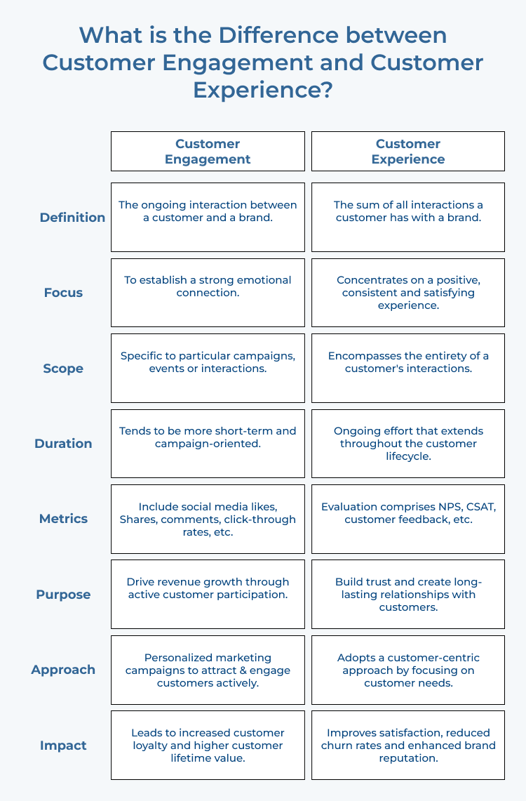 Customer Engagement and Customer Experience Differences