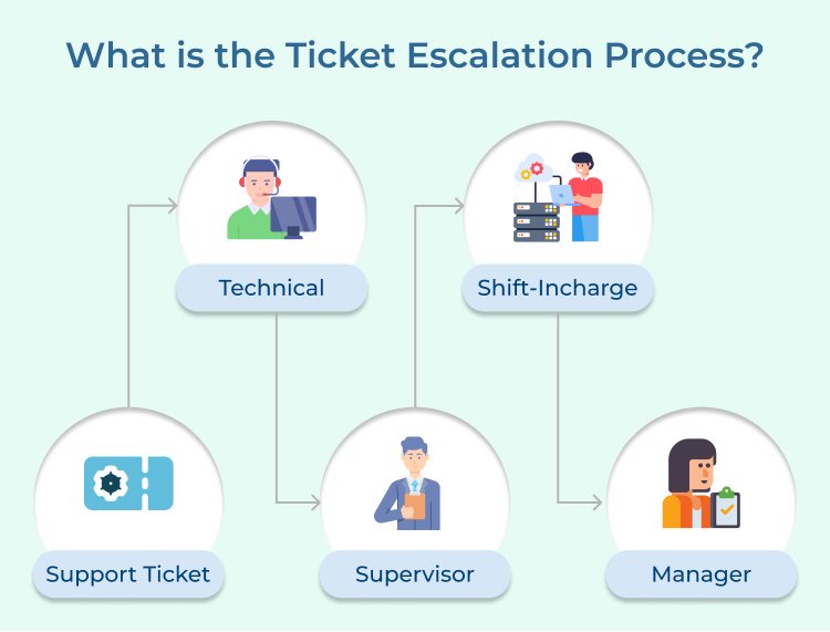  Ticket Escalation Process