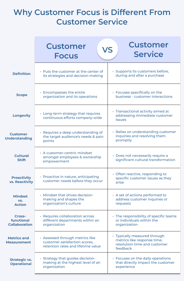 Customer Focus Differ from Customer Service