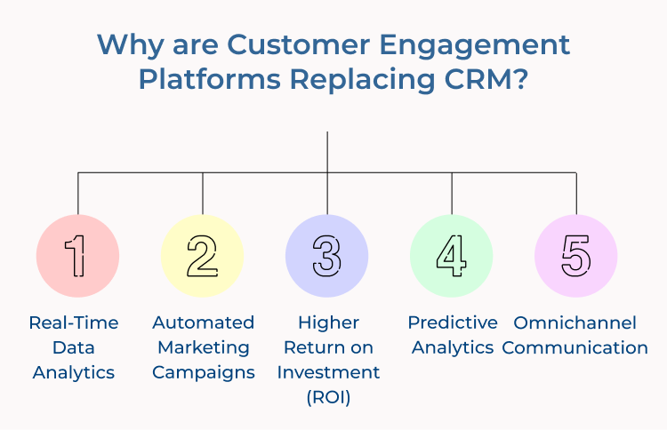 Customer Engagement Platforms Replacing CRM