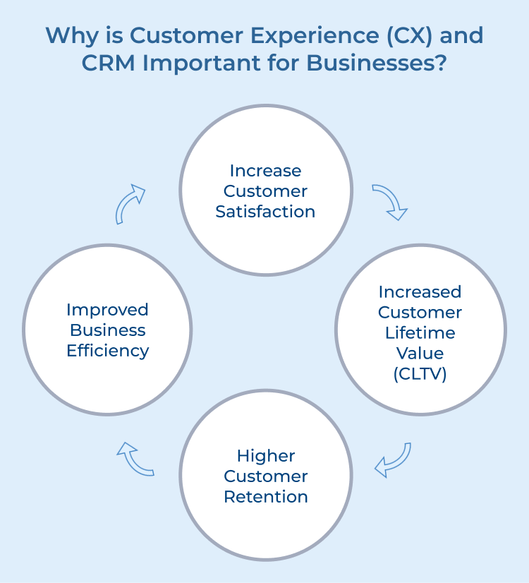 Customer Experience (CX) and CRM Importance for Businesses