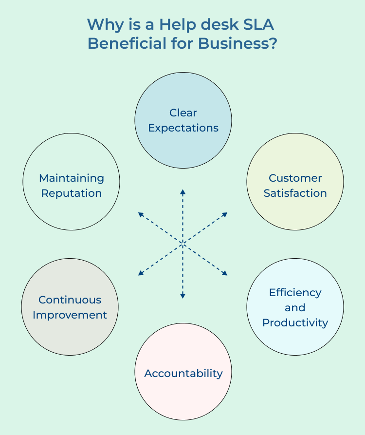 Help desk SLA Benefits for Business