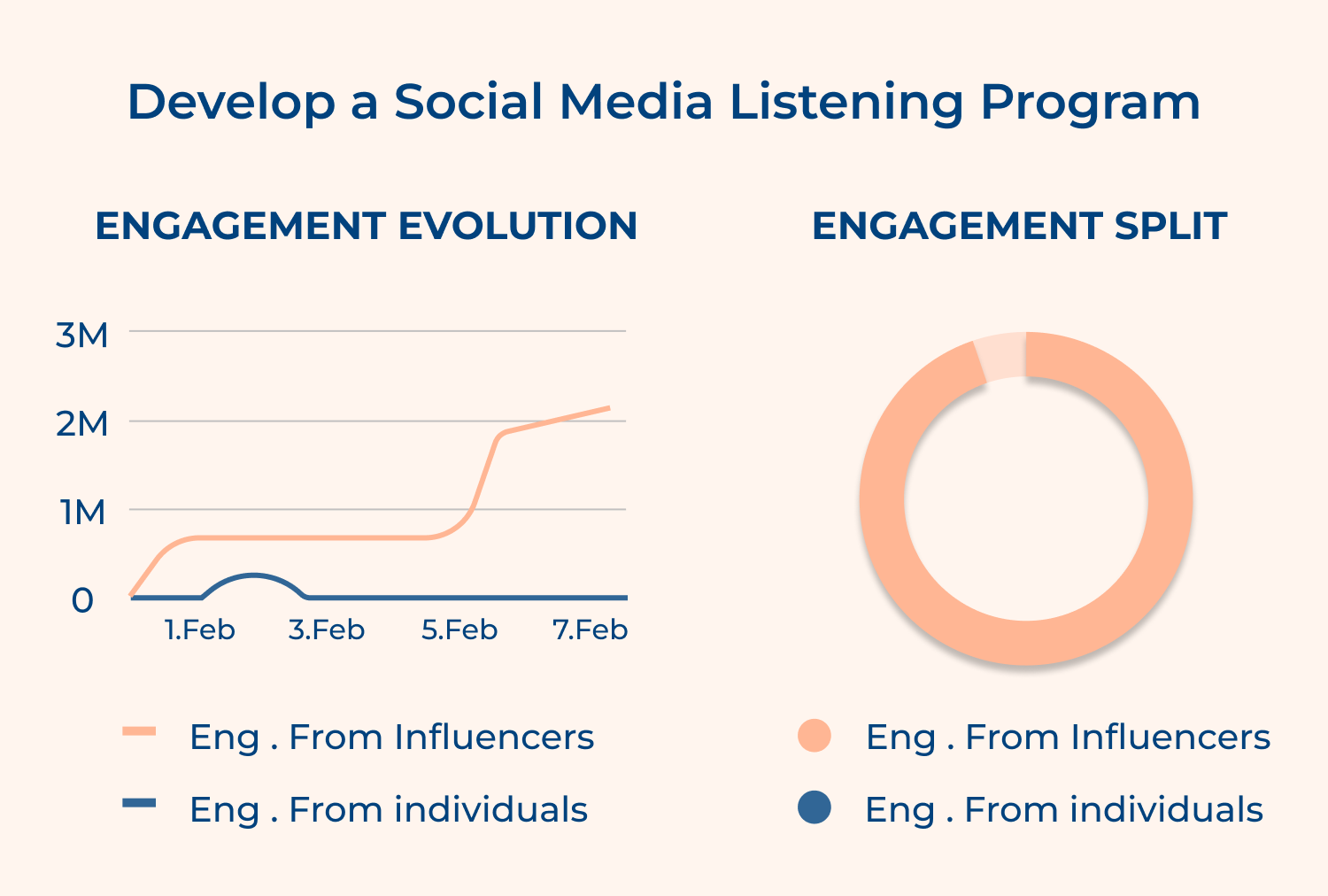 Develop a social media listening program