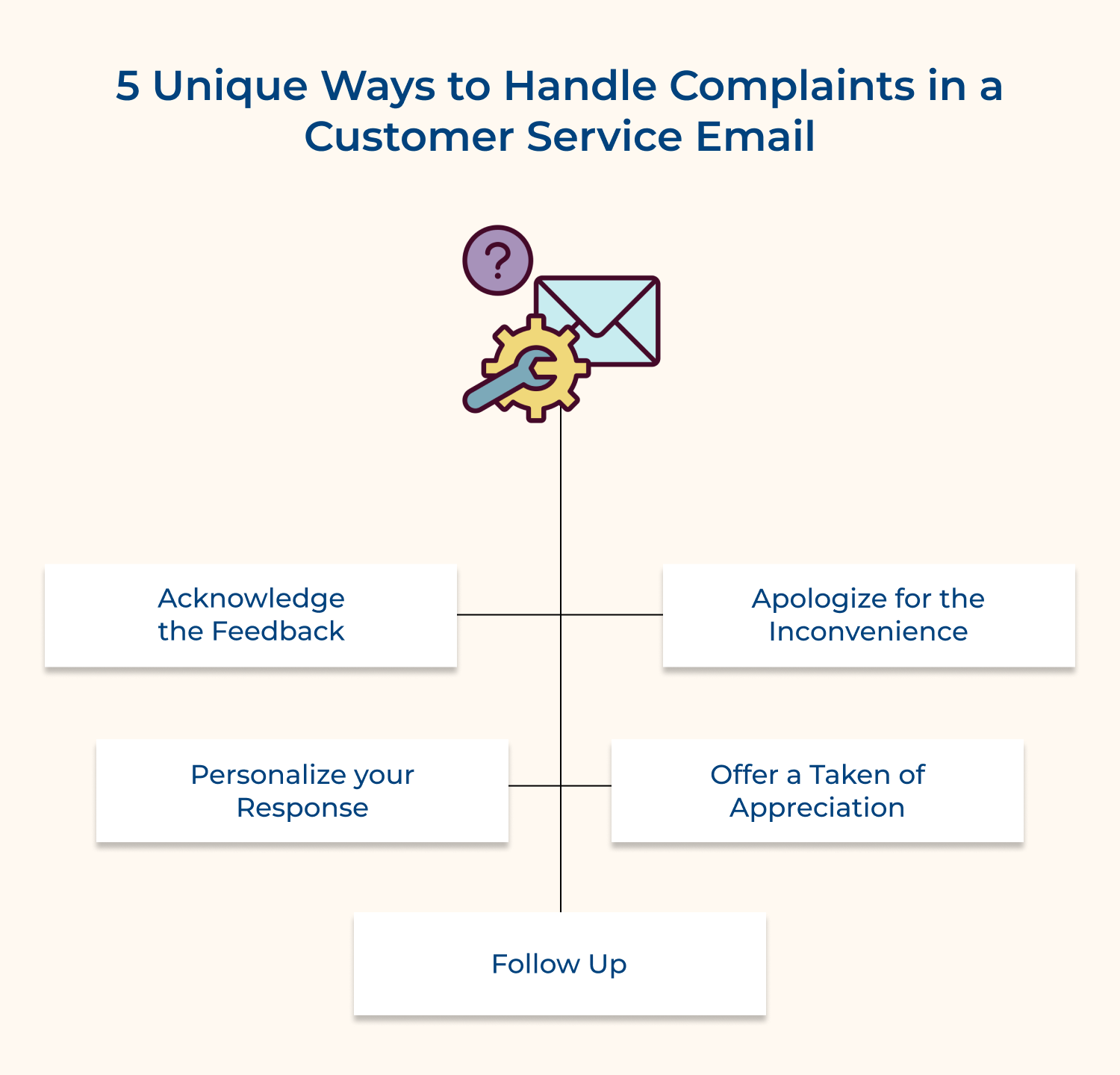 5 Unique ways to handle complaints in a customer service email