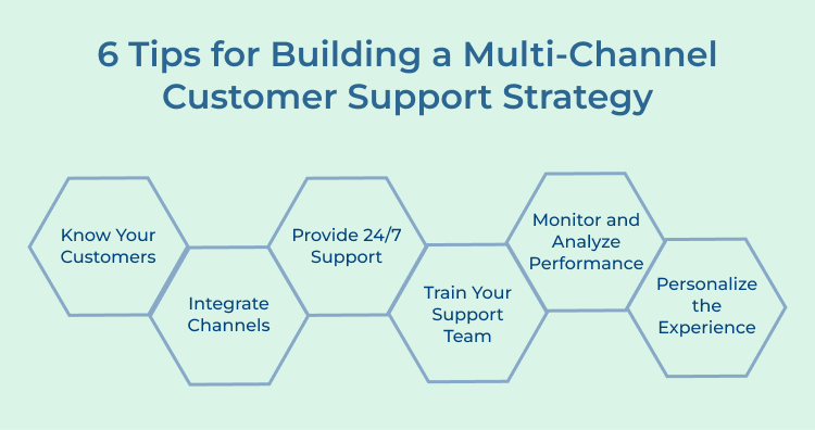 Multi-Channel Customer Support Strategy