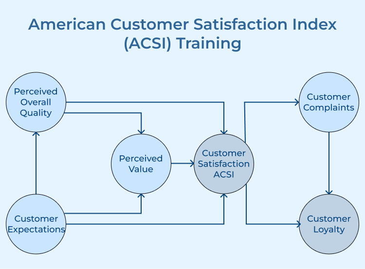 American Customer Satisfaction Index (ACSI) Training