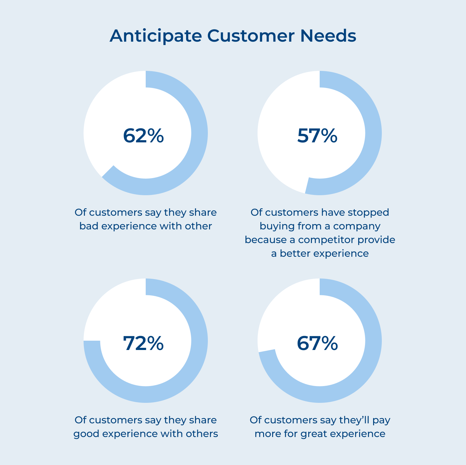 Anticipate customer needs