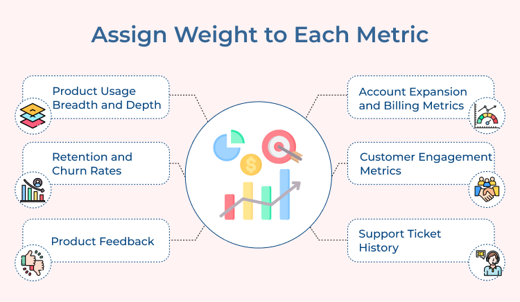 Assign Weight to Each Metric