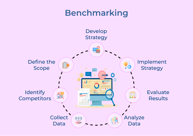 Benchmarking