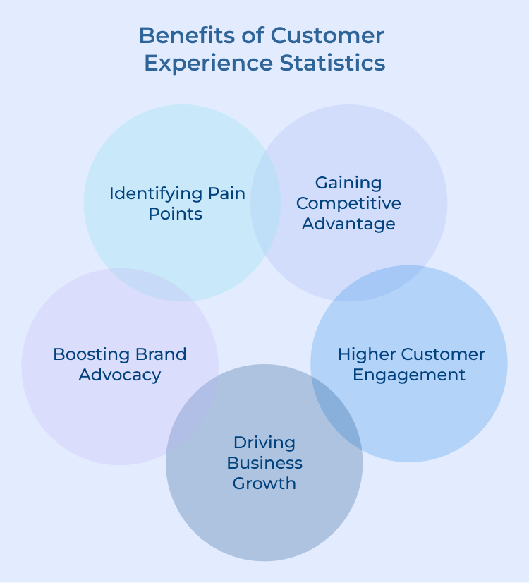 Customer Experience Statistics Benefits