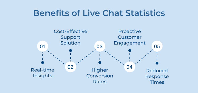 Live Chat Statistics Benefits 