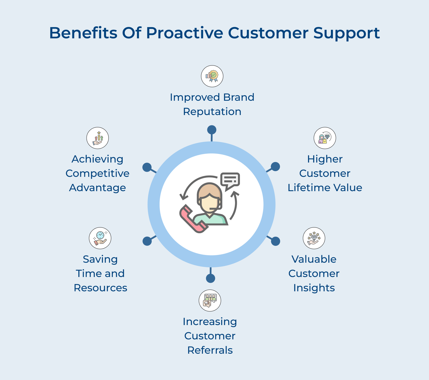 Benefits of proactive customer support