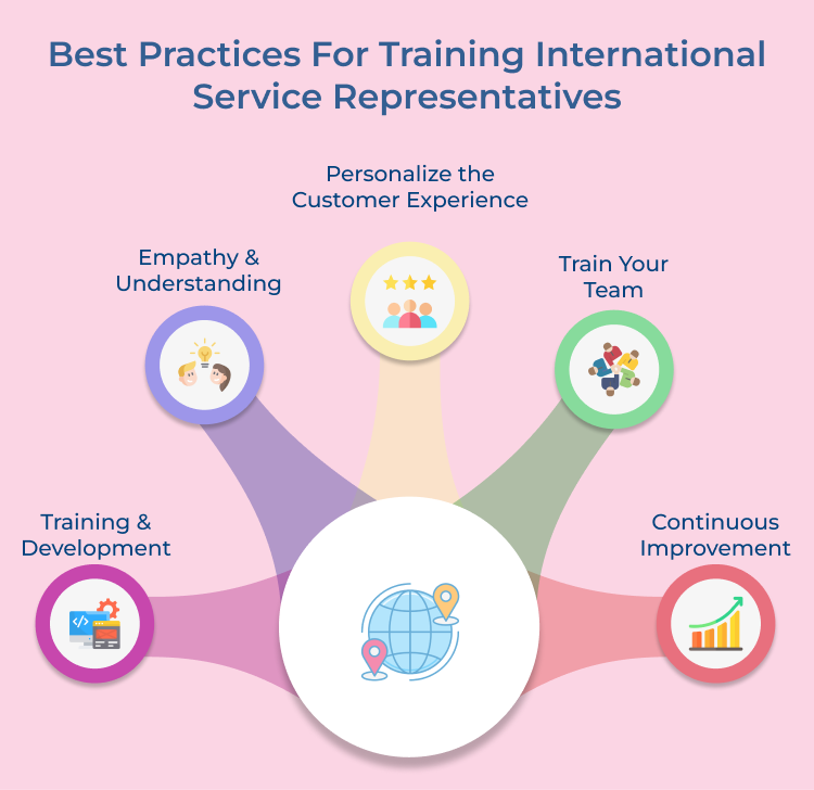 International Service Representatives Best Practices