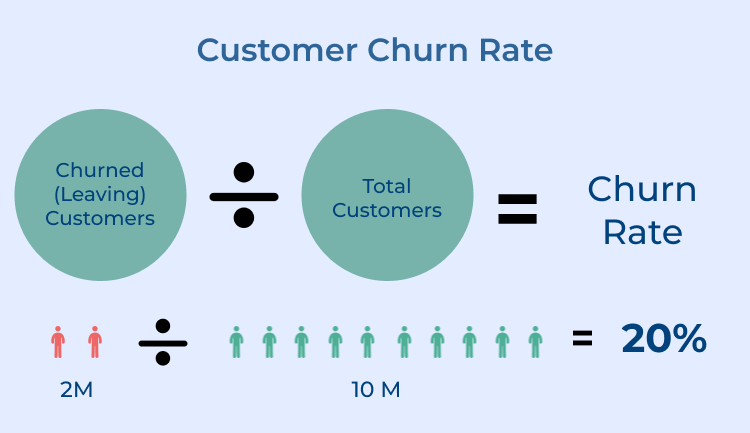 Customer Churn Rate